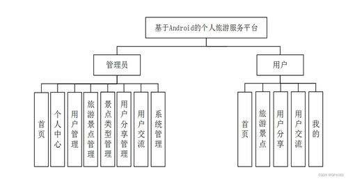 基于SSM的Android個人旅游服務平臺M46O6 應對計算機畢業設計困難的解決方案