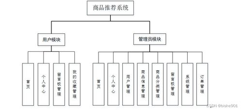 基于SSM框架的商品推薦系統設計與實現