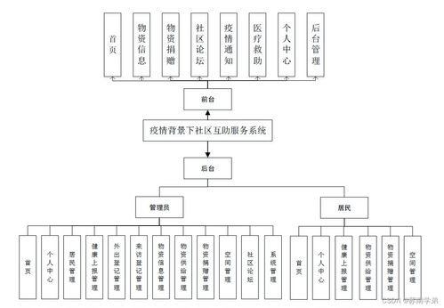 sprintboot計算機畢業設計疫情背景下社區互助服務系統