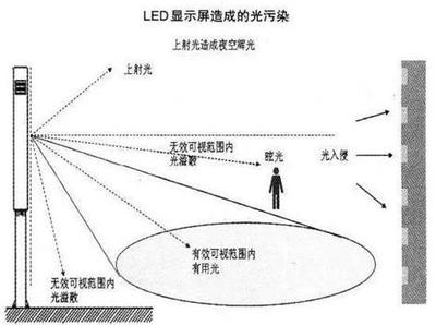戶外LED顯示屏遍地開花，光污染成治理難題